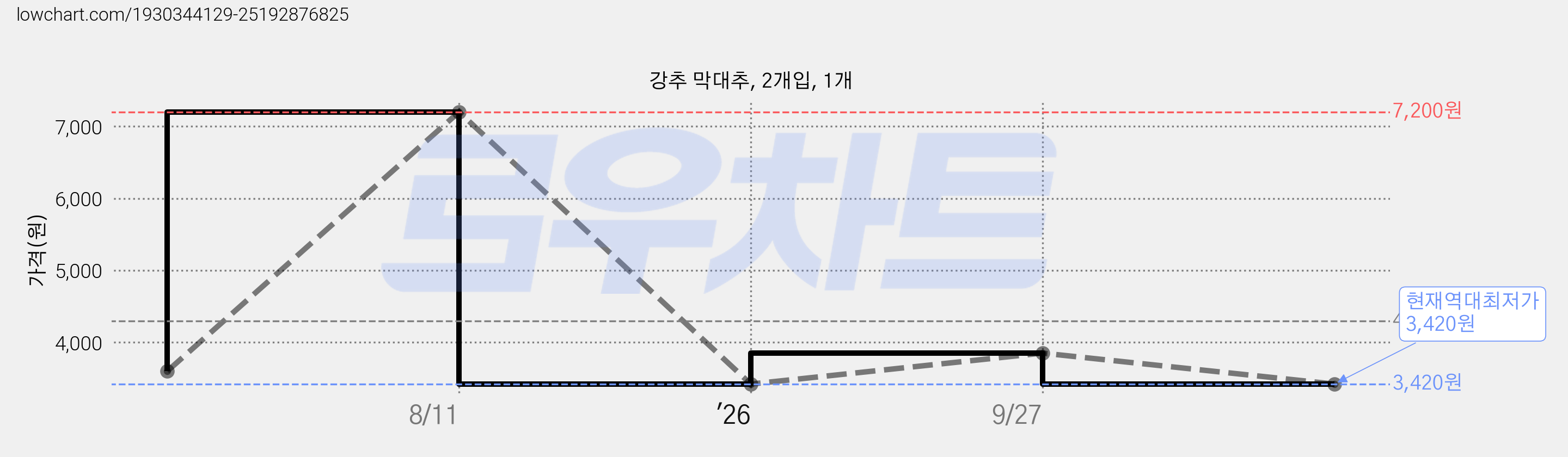 강추 막대추, 2개입, 1개 가격 변동 차트, 현재가 3,420원, 역대최저가