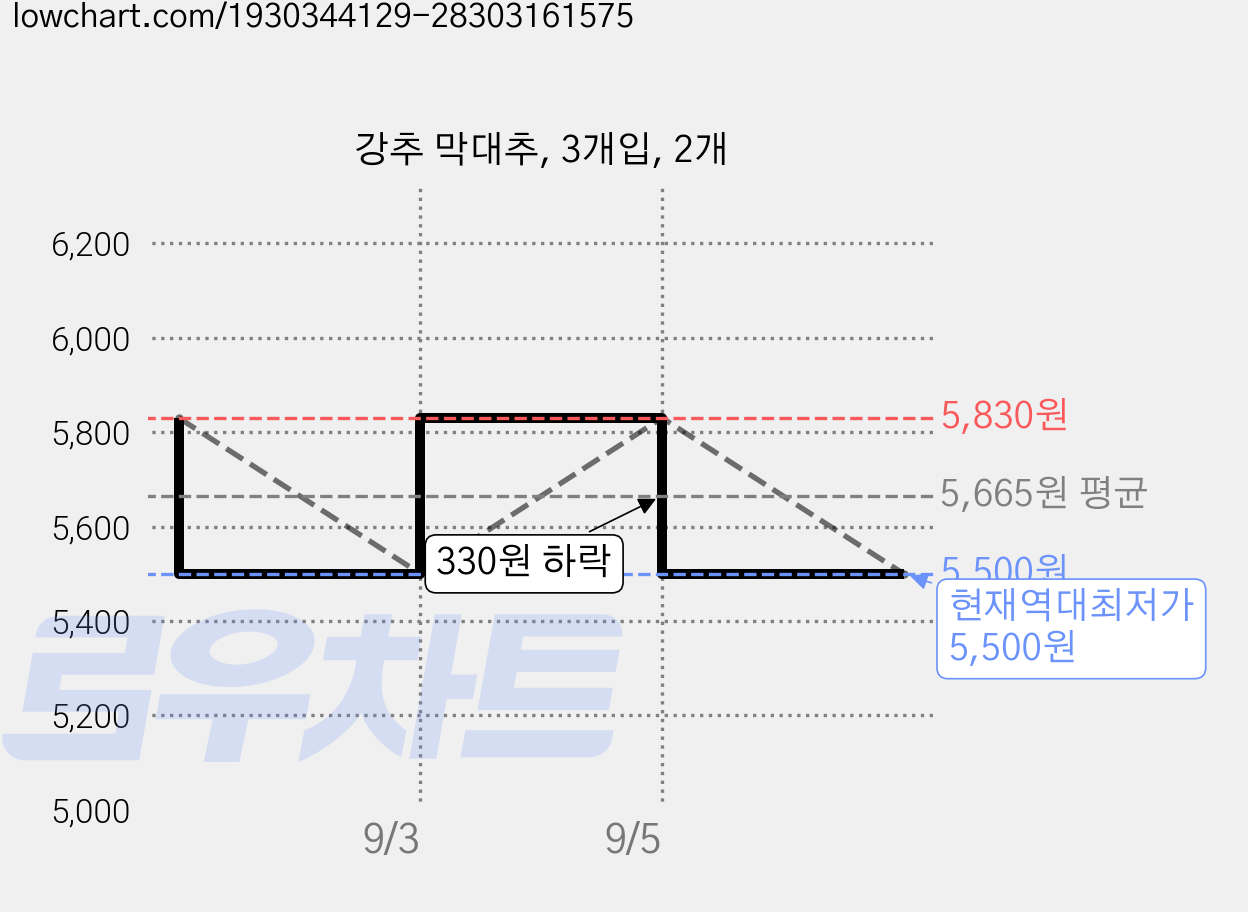 강추 막대추, 3개입, 2개 가격 변동 차트, 현재가 5,500원, 역대최저가