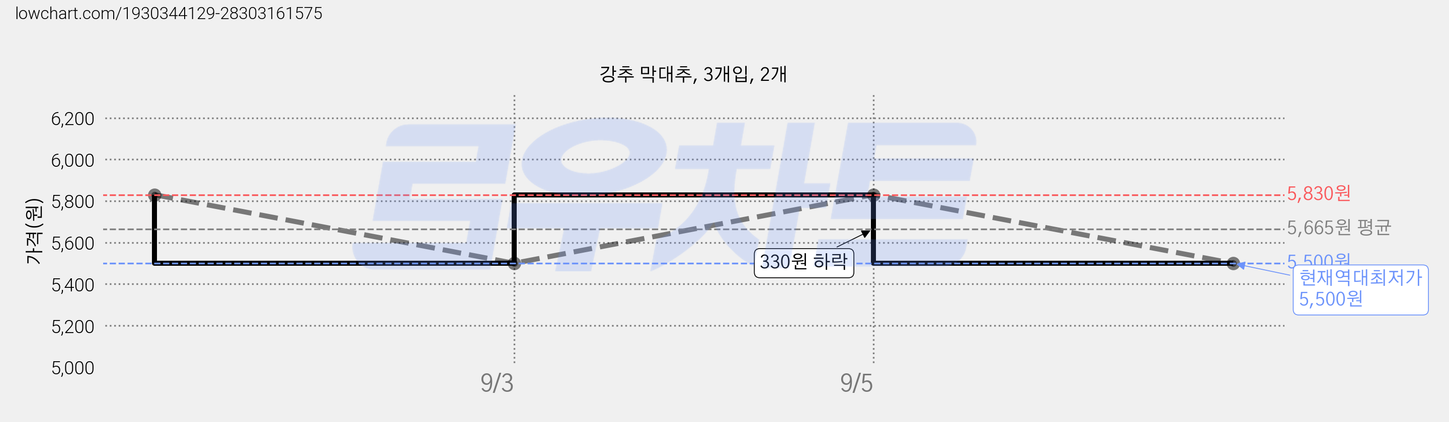 강추 막대추, 3개입, 2개 가격 변동 차트, 현재가 5,500원, 역대최저가