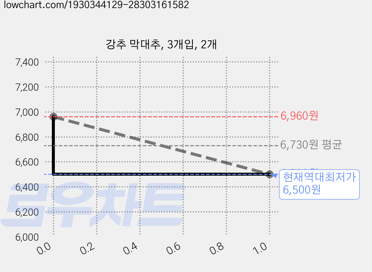 강추 막대추, 3개입, 2개 가격 변동 차트, 현재가 6,500원, 역대최저가