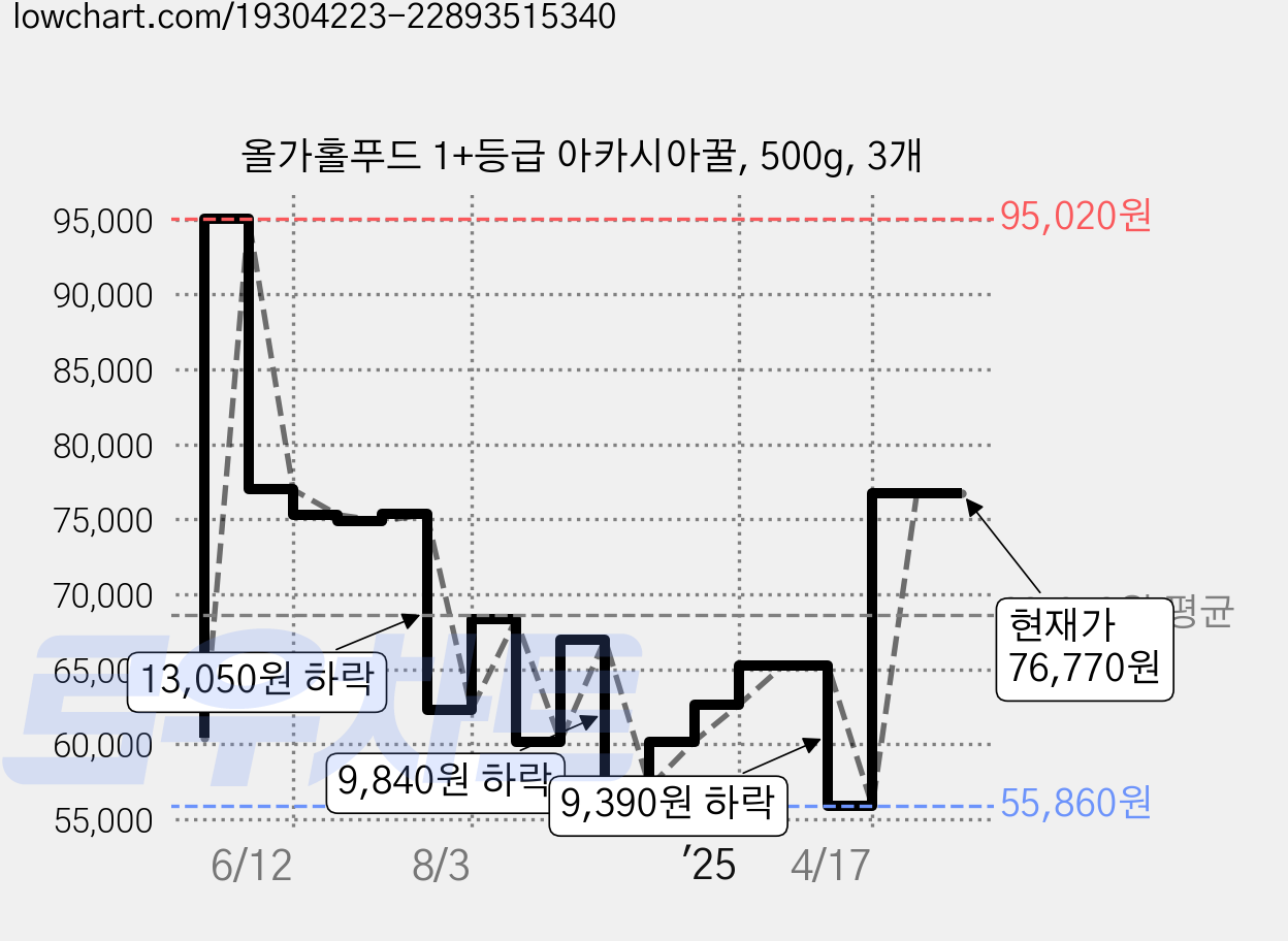 올가홀푸드 1+등급 아카시아꿀, 500g, 3개 가격 변동 차트, 현재가 72,550원, 관측 최저가 55,860원