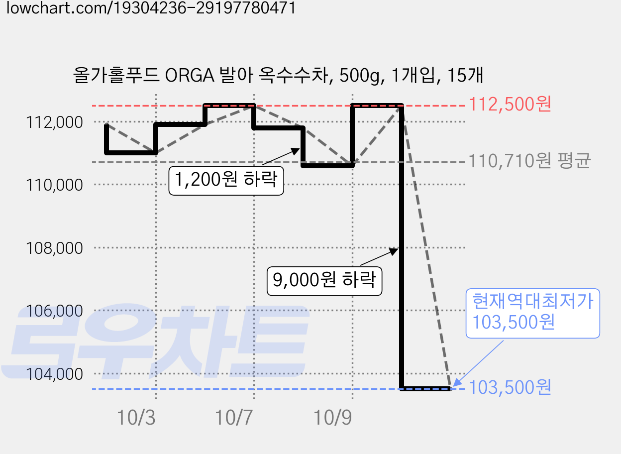 올가홀푸드 ORGA 발아 옥수수차, 500g, 1개입, 15개 가격 변동 차트, 현재가 103,500원, 역대최저가