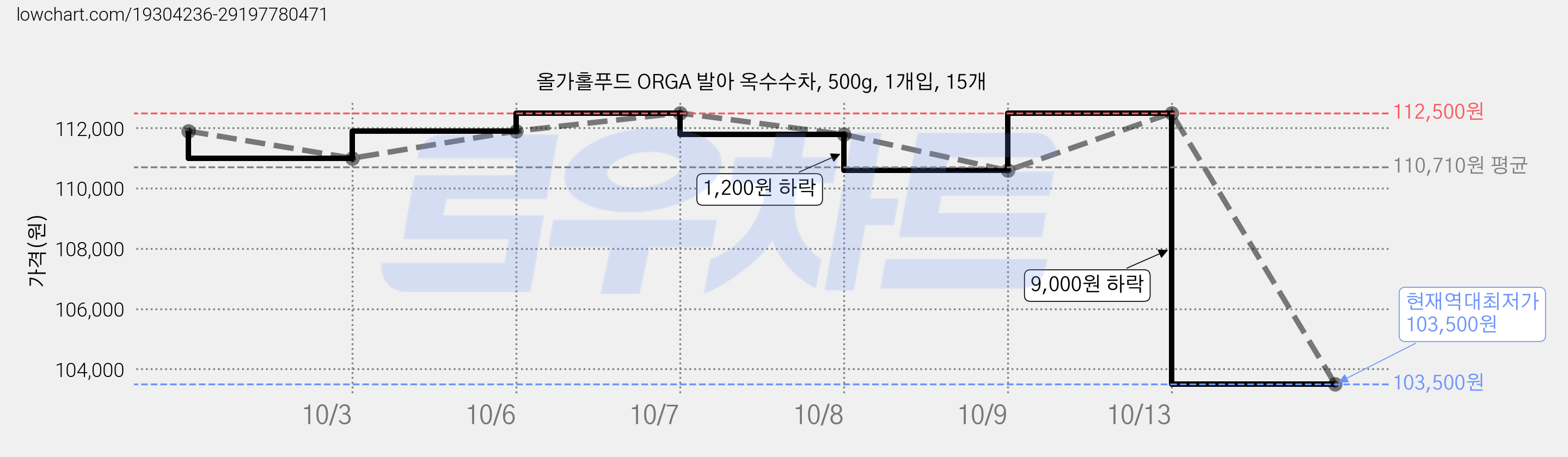 올가홀푸드 ORGA 발아 옥수수차, 500g, 1개입, 15개 가격 변동 차트, 현재가 103,500원, 역대최저가