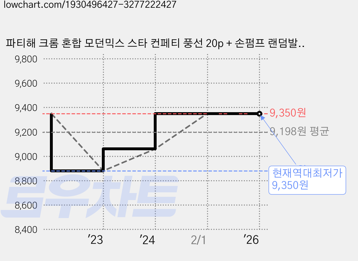 파티해 크롬 혼합 모던믹스 스타 컨페티 풍선 20p + 손펌프 랜덤발송 + 컬링리본 소형 화이트 + 스펀지닷 25p 세트, 골드, 1세트 가격 변동 차트, 현재가 9,350원, 역대최저가