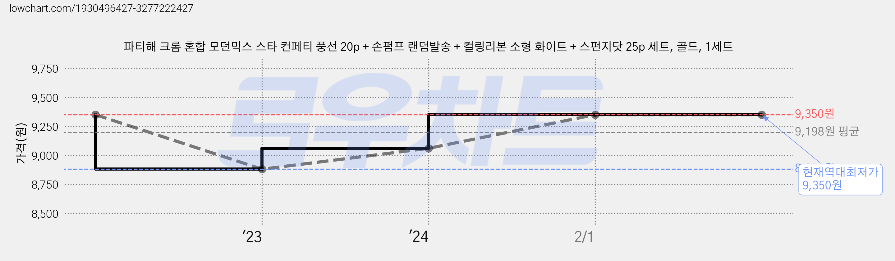 파티해 크롬 혼합 모던믹스 스타 컨페티 풍선 20p + 손펌프 랜덤발송 + 컬링리본 소형 화이트 + 스펀지닷 25p 세트, 골드, 1세트 가격 변동 차트, 현재가 9,350원, 역대최저가