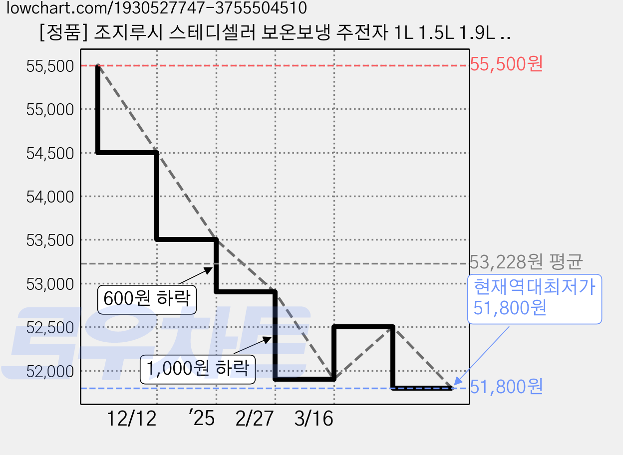 [정품] 조지루시 스테디셀러 보온보냉 주전자 1L 1.5L 1.9L 포트, 스텐레스, 1개 가격 변동 차트, 현재가 51,800원, 역대최저가