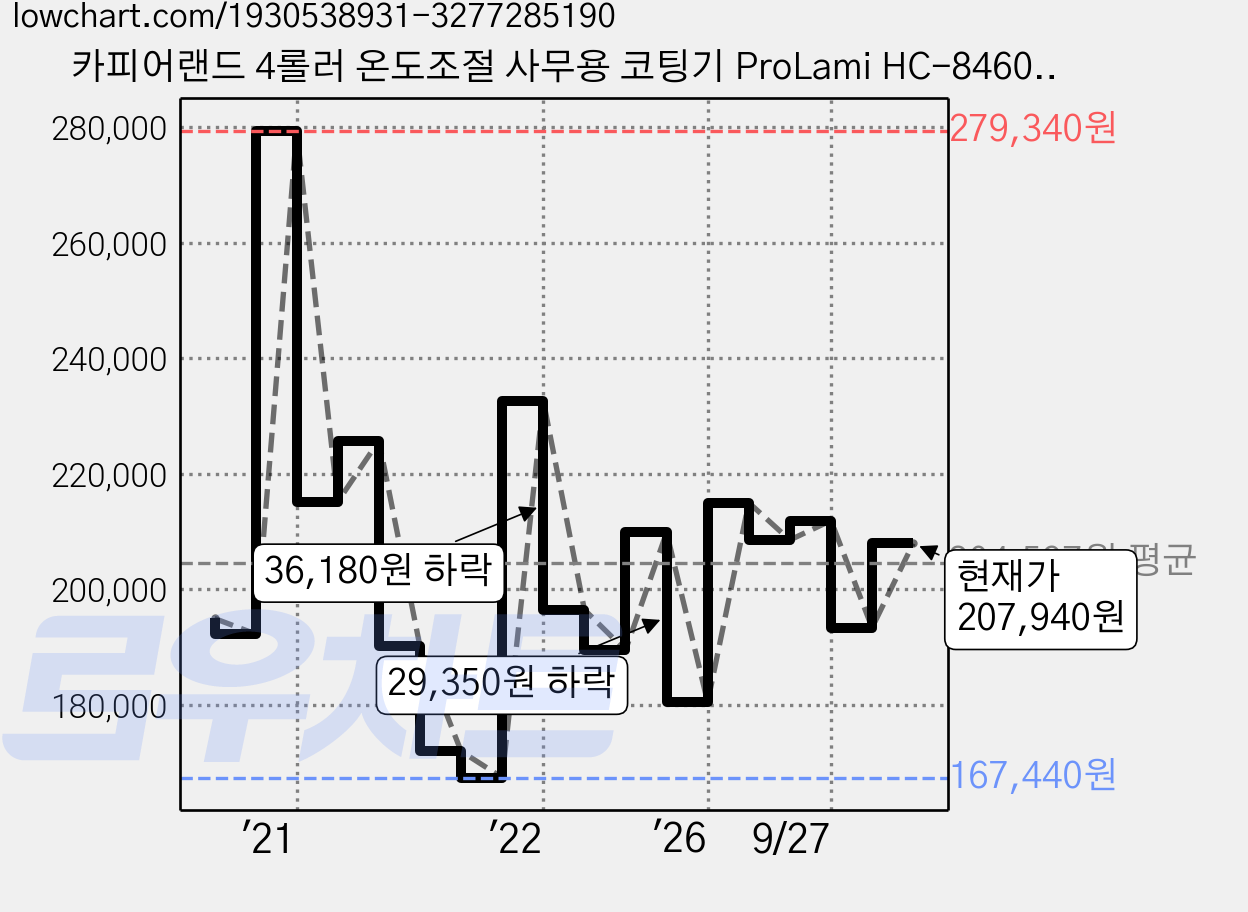 카피어랜드 4롤러 온도조절 사무용 코팅기 ProLami HC-8460, A2 가격 변동 차트, 현재가 207,940원, 관측 최저가 167,440원