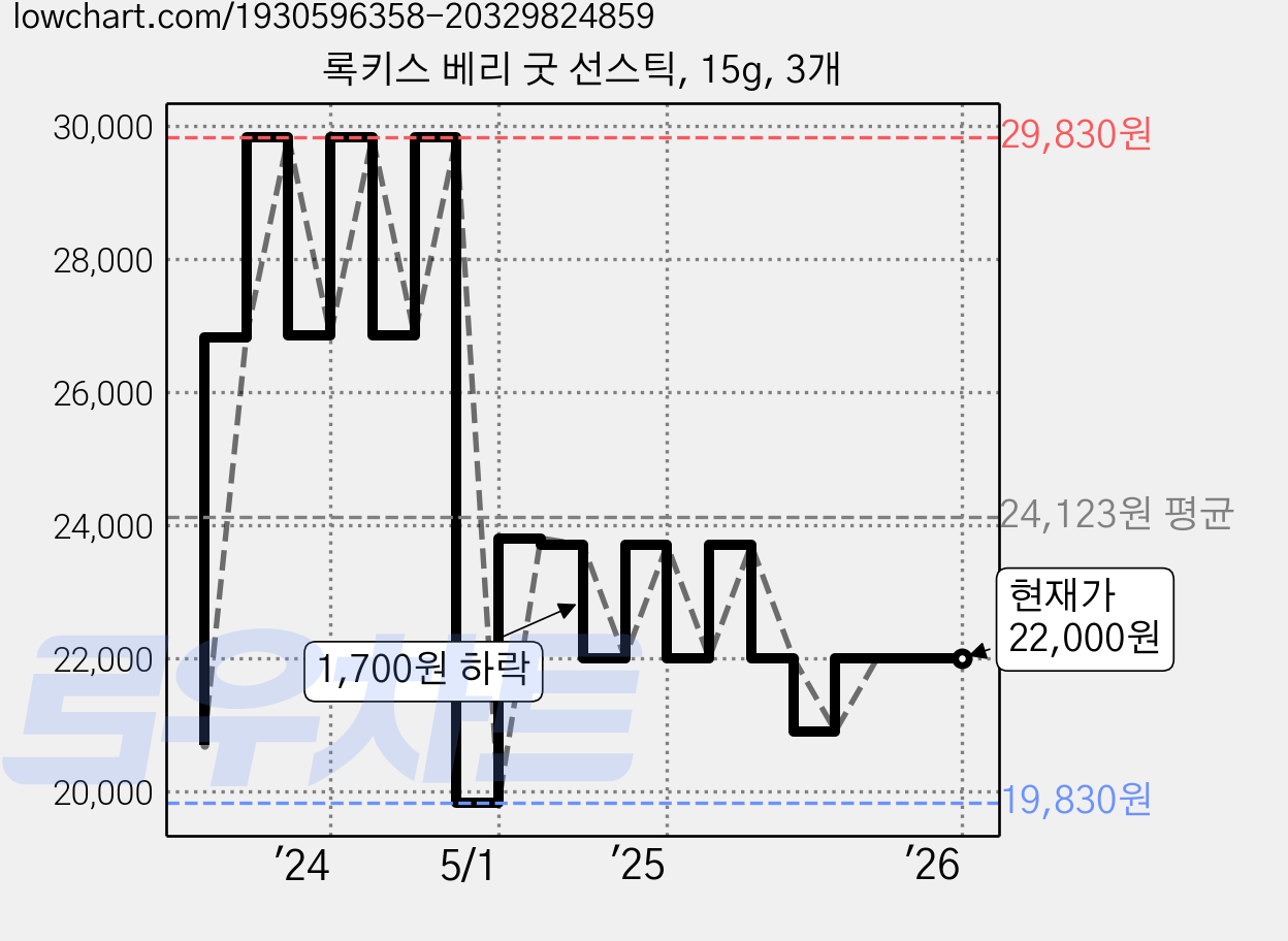 록키스 베리 굿 선스틱, 15g, 3개 가격 변동 차트, 현재가 22,000원, 역대최저가