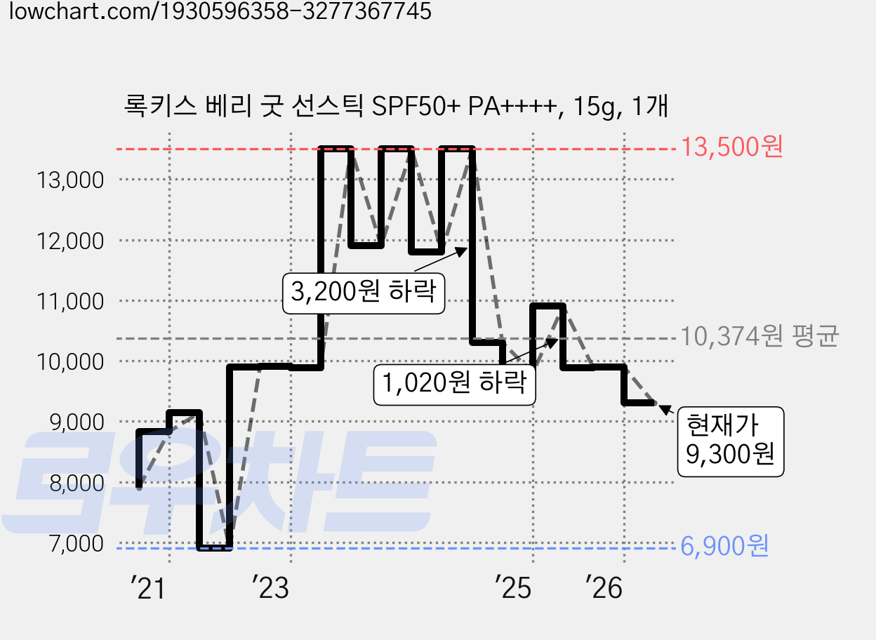 록키스 베리 굿 선스틱 SPF50+ PA++++, 15g, 1개 가격 변동 차트, 현재가 9,300원, 관측 최저가 6,900원
