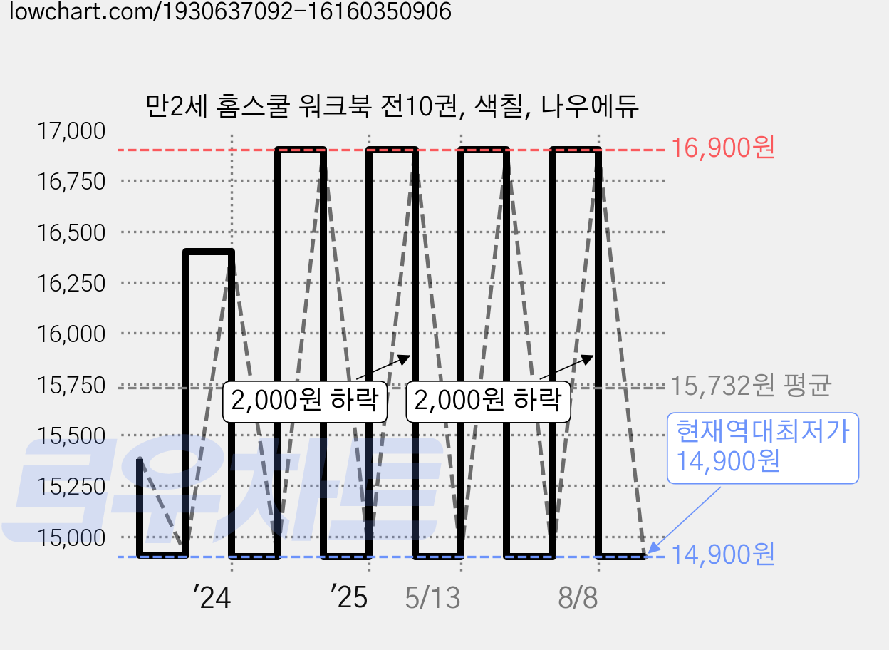 만2세 홈스쿨 워크북 전10권, 색칠, 나우에듀 가격 변동 차트, 현재가 14,900원, 역대최저가