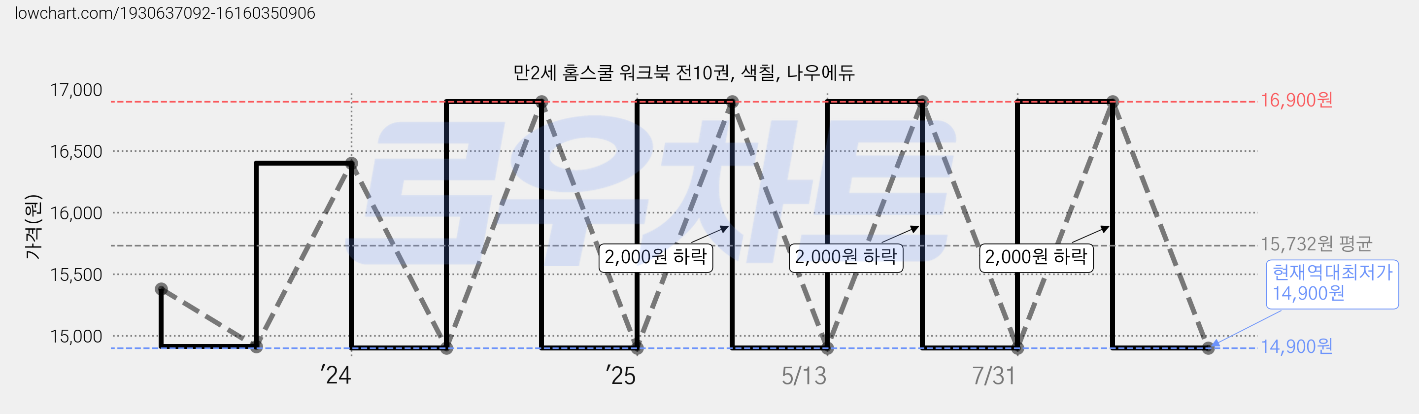 만2세 홈스쿨 워크북 전10권, 색칠, 나우에듀 가격 변동 차트, 현재가 14,900원, 역대최저가