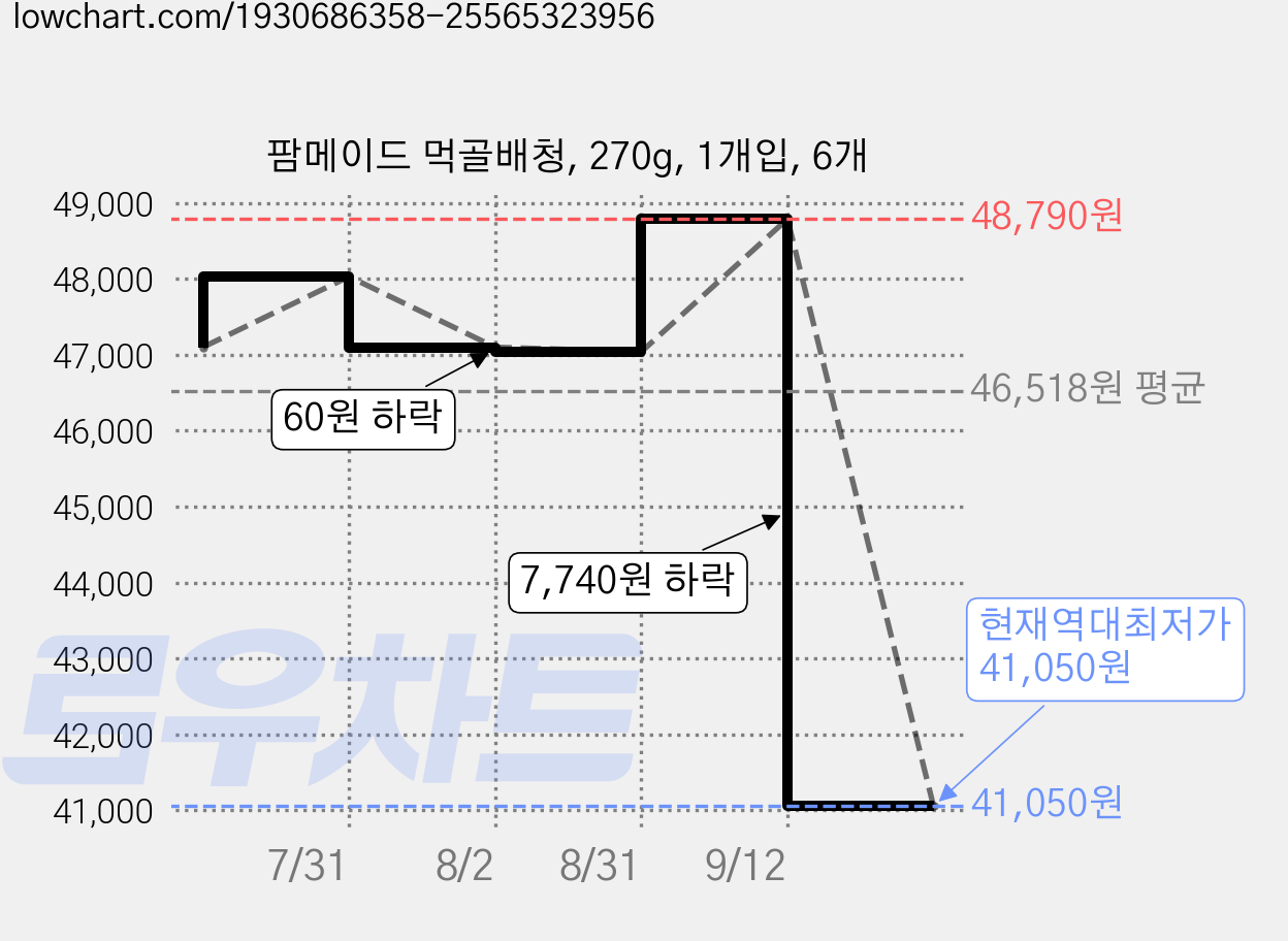 팜메이드 먹골배청, 270g, 1개입, 6개 가격 변동 차트, 현재가 41,050원, 역대최저가