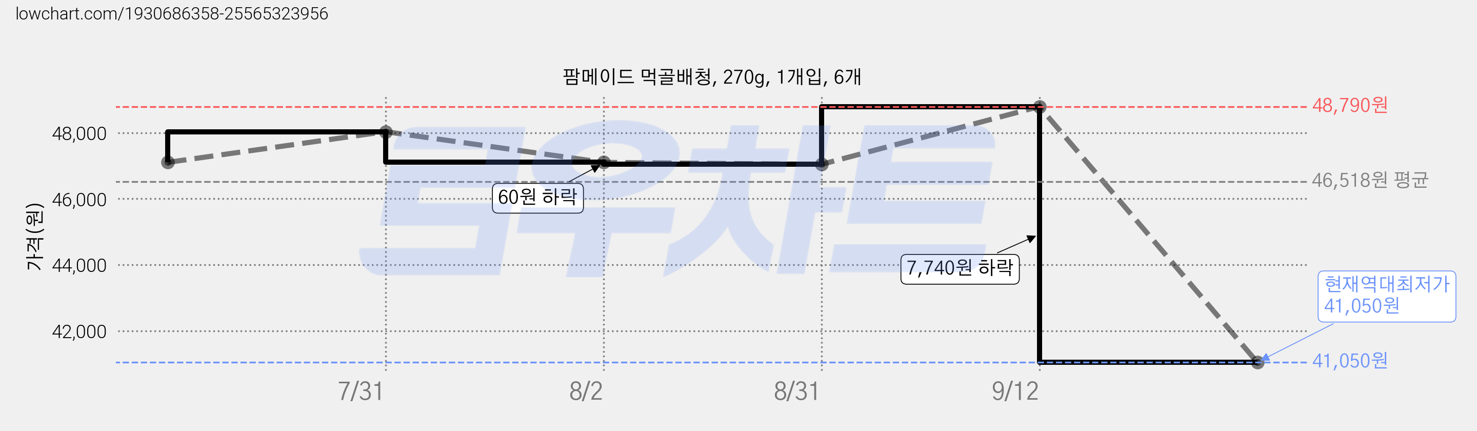 팜메이드 먹골배청, 270g, 1개입, 6개 가격 변동 차트, 현재가 41,050원, 역대최저가