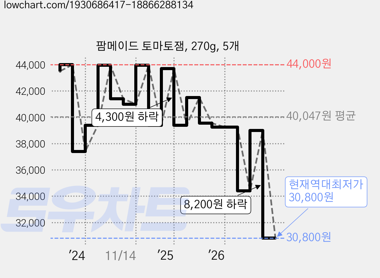 팜메이드 토마토잼, 270g, 5개 가격 변동 차트, 현재가 30,800원, 역대최저가
