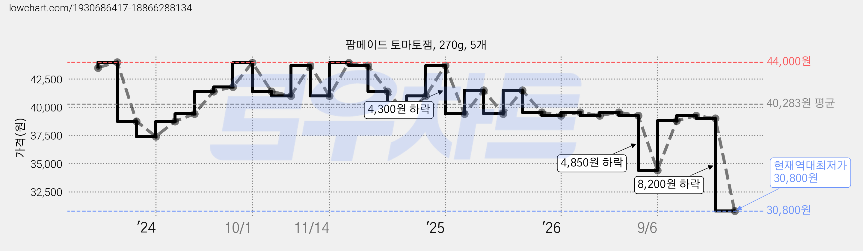 팜메이드 토마토잼, 270g, 5개 가격 변동 차트, 현재가 30,800원, 역대최저가