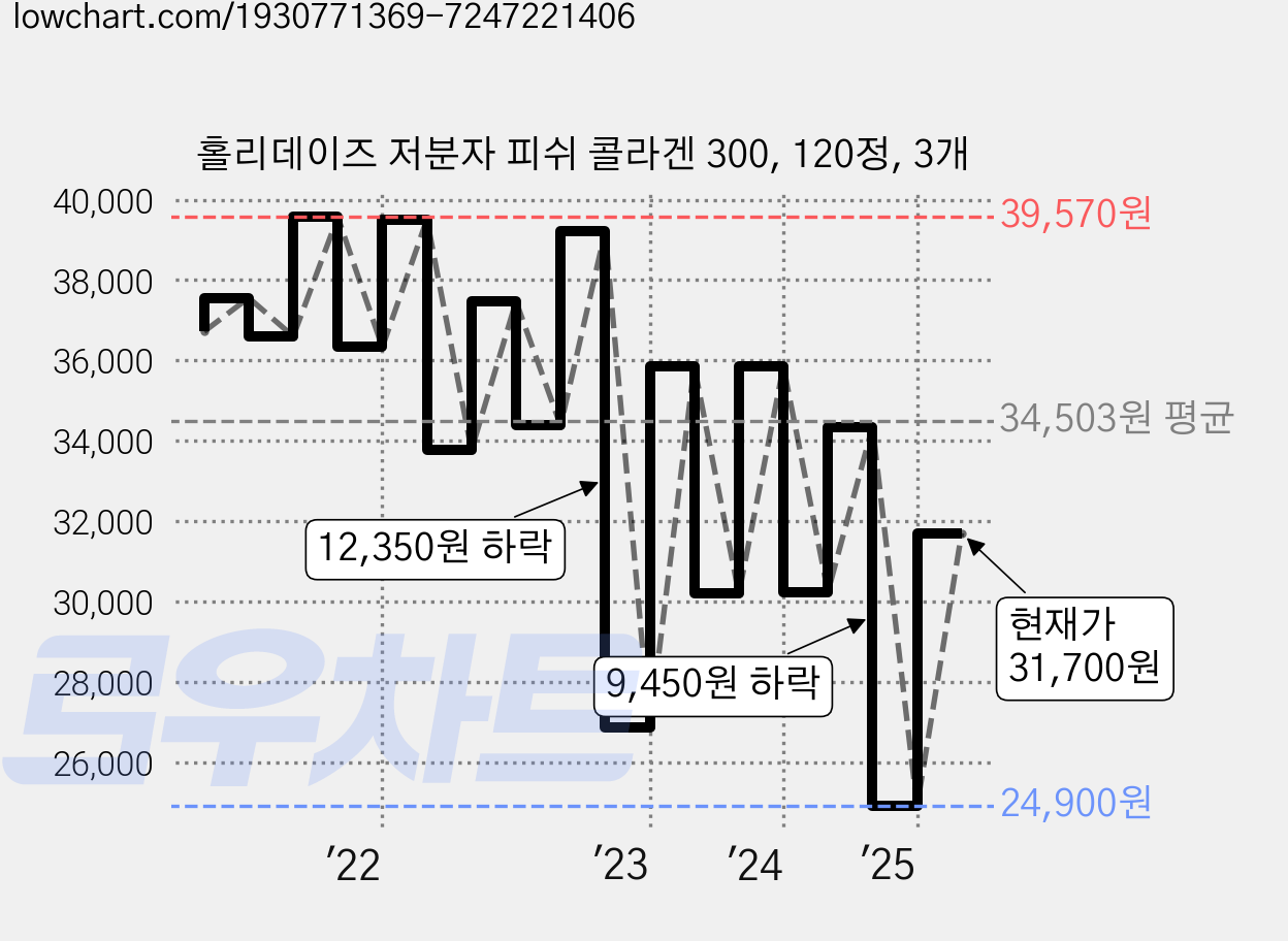 홀리데이즈 저분자 피쉬 콜라겐 300, 120정, 3개 가격 변동 차트, 현재가 31,700원, 관측 최저가 24,900원