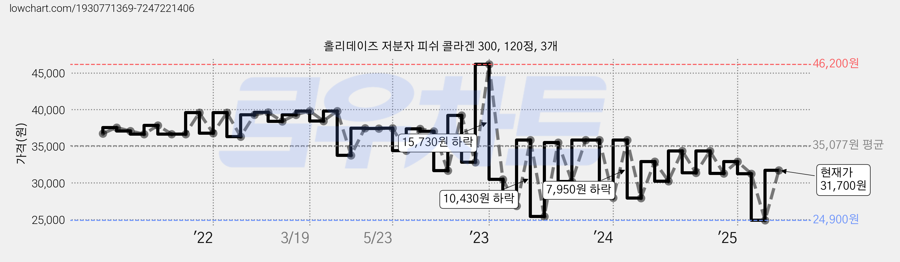 홀리데이즈 저분자 피쉬 콜라겐 300, 120정, 3개 가격 변동 차트, 현재가 31,700원, 관측 최저가 24,900원