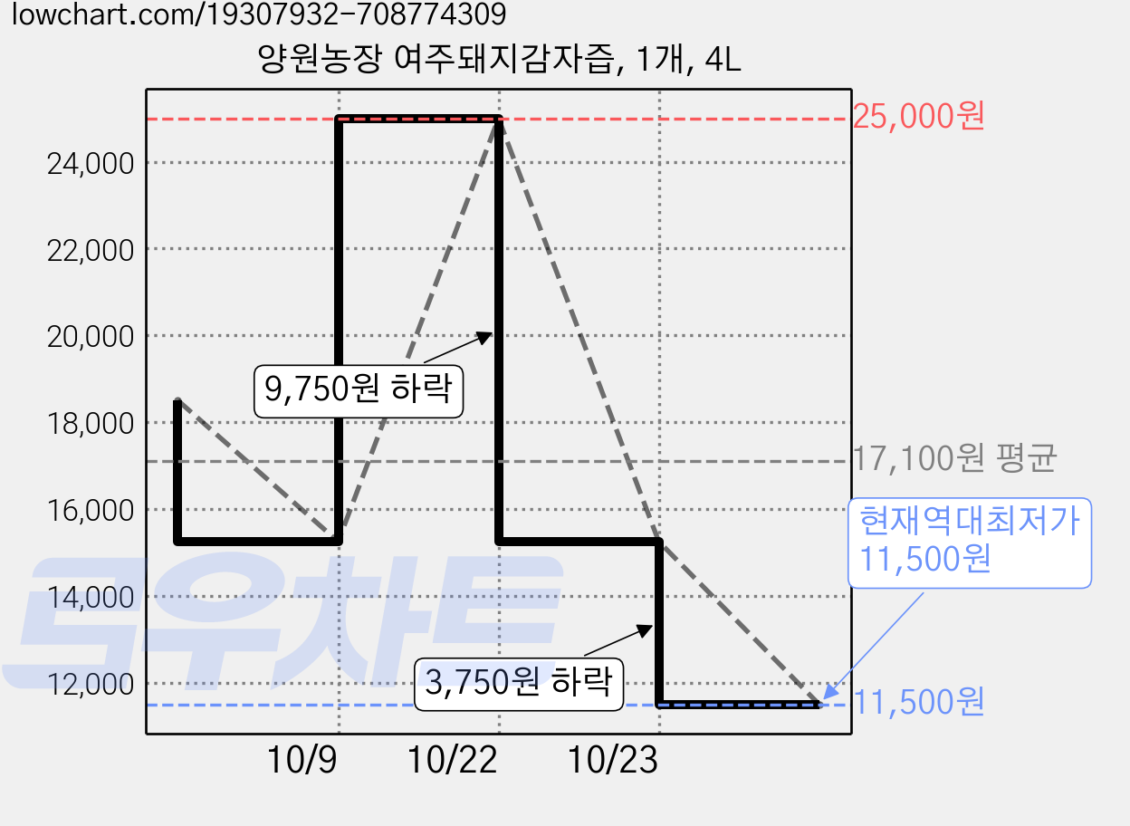 양원농장 여주돼지감자즙, 1개, 4L 가격 변동 차트, 현재가 11,500원, 역대최저가