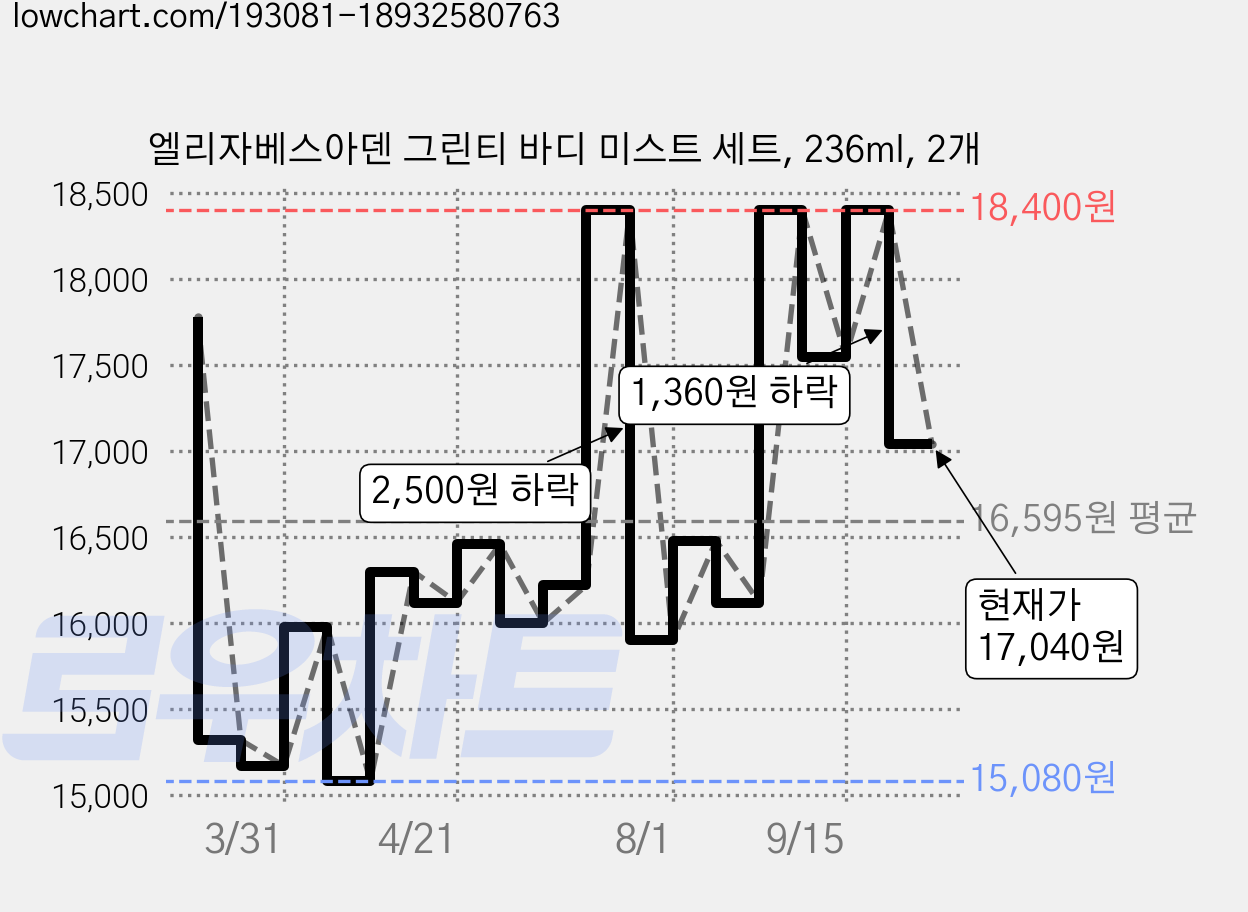 엘리자베스아덴 그린티 바디 미스트 세트, 236ml, 2개 가격 변동 차트, 현재가 17,040원, 관측 최저가 15,080원