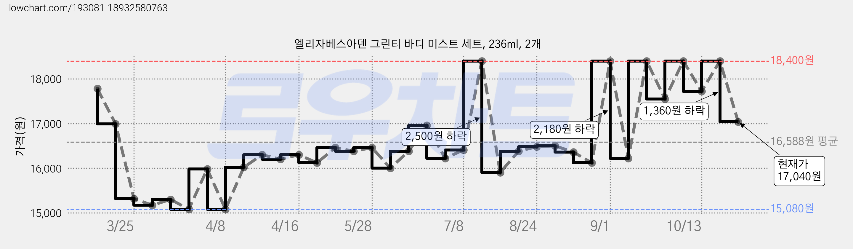 엘리자베스아덴 그린티 바디 미스트 세트, 236ml, 2개 가격 변동 차트, 현재가 17,040원, 관측 최저가 15,080원