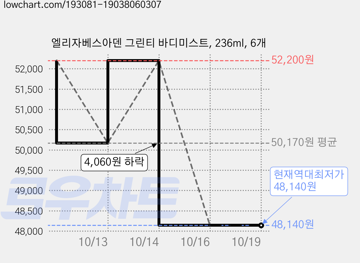 엘리자베스아덴 그린티 바디미스트, 236ml, 6개 가격 변동 차트, 현재가 48,140원, 역대최저가
