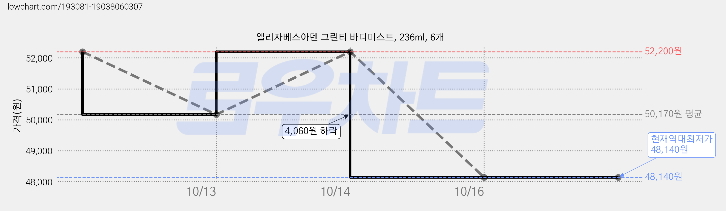 엘리자베스아덴 그린티 바디미스트, 236ml, 6개 가격 변동 차트, 현재가 48,140원, 역대최저가