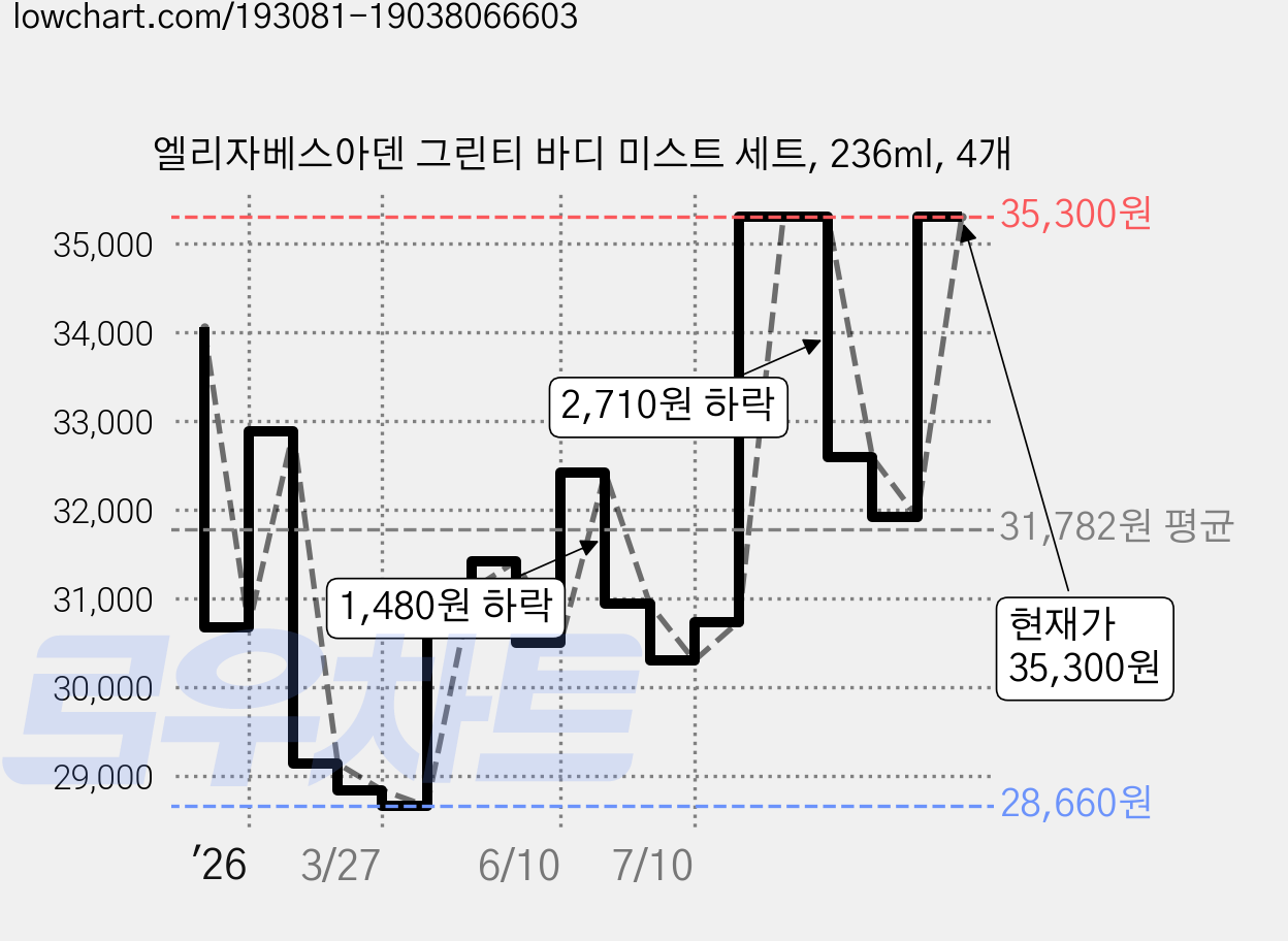 엘리자베스아덴 그린티 바디 미스트 세트, 236ml, 4개 가격 변동 차트, 현재가 31,920원, 관측 최저가 28,660원