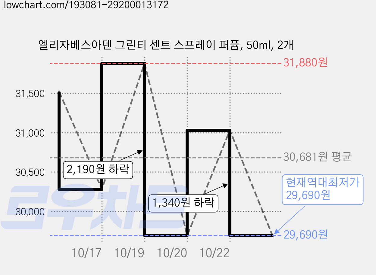 엘리자베스아덴 그린티 센트 스프레이 퍼퓸, 50ml, 2개 가격 변동 차트, 현재가 29,690원, 역대최저가