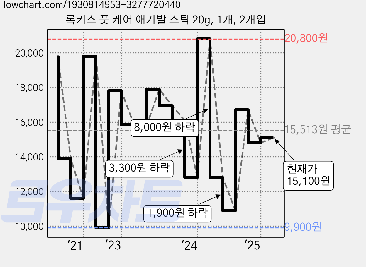록키스 풋 케어 애기발 스틱 20g, 1개, 2개입 가격 변동 차트, 현재가 15,100원, 관측 최저가 9,900원