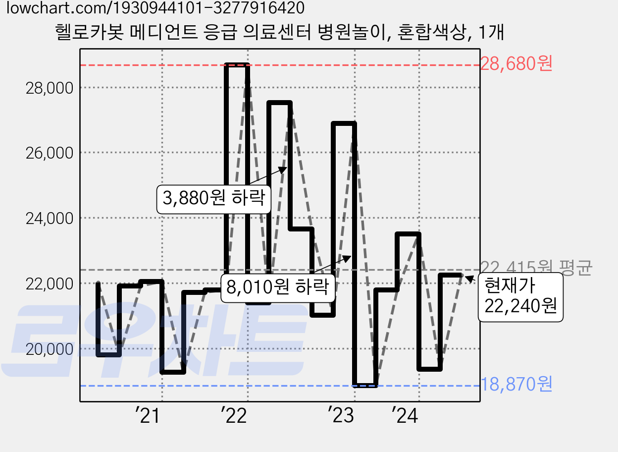 헬로카봇 메디언트 응급 의료센터 병원놀이, 혼합색상, 1개 가격 변동 차트, 현재가 22,240원, 관측 최저가 18,530원