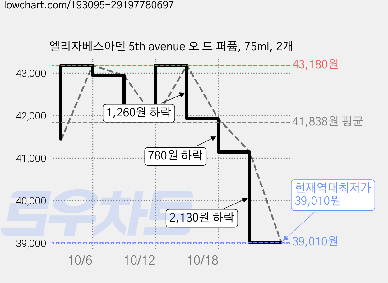 엘리자베스아덴 5th avenue 오 드 퍼퓸, 75ml, 2개 가격 변동 차트, 현재가 39,010원, 역대최저가