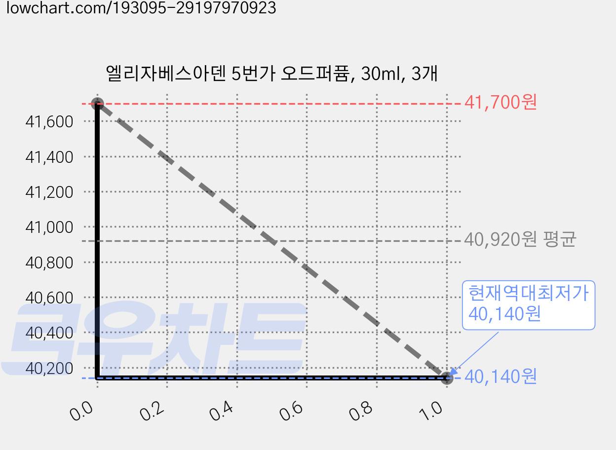 엘리자베스아덴 5번가 오드퍼퓸, 30ml, 3개 가격 변동 차트, 현재가 40,140원, 역대최저가