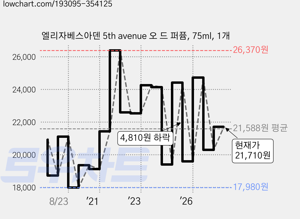 엘리자베스아덴 5th avenue 오 드 퍼퓸, 75ml, 1개 가격 변동 차트, 현재가 21,710원, 관측 최저가 17,590원