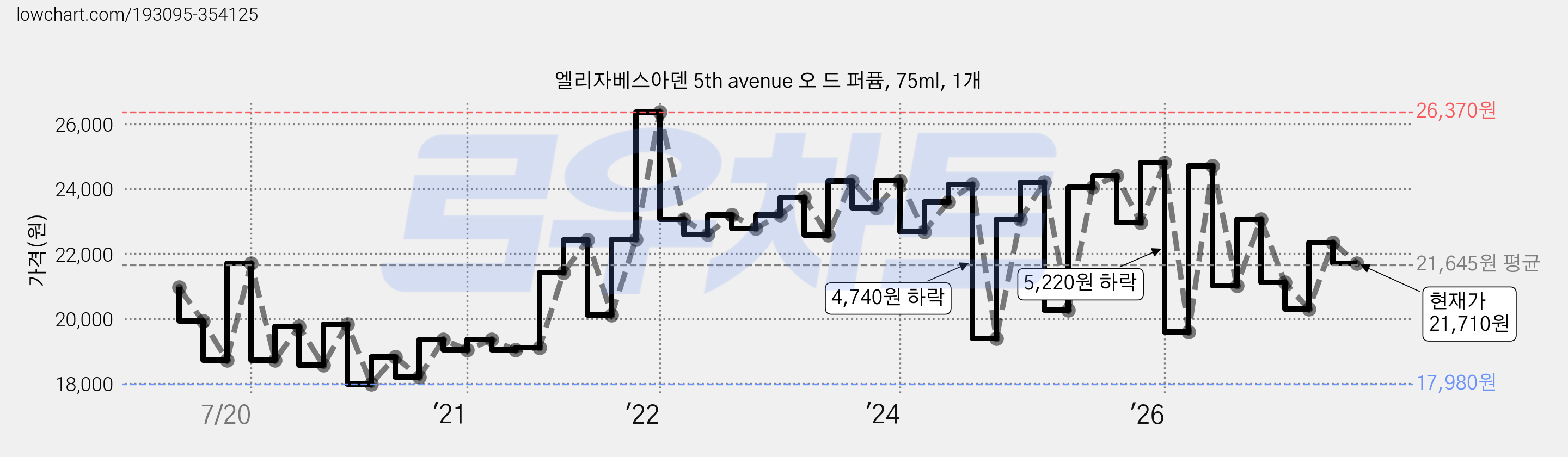 엘리자베스아덴 5th avenue 오 드 퍼퓸, 75ml, 1개 가격 변동 차트, 현재가 21,710원, 관측 최저가 17,590원