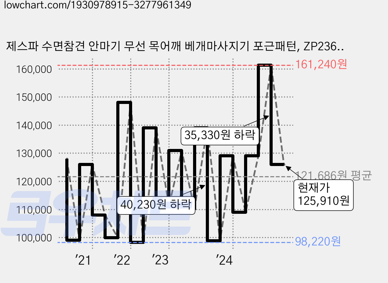 제스파 수면참견 안마기 무선 목어깨 베개마사지기 포근패턴, ZP2360 가격 변동 차트, 현재가 125,910원, 관측 최저가 96,000원