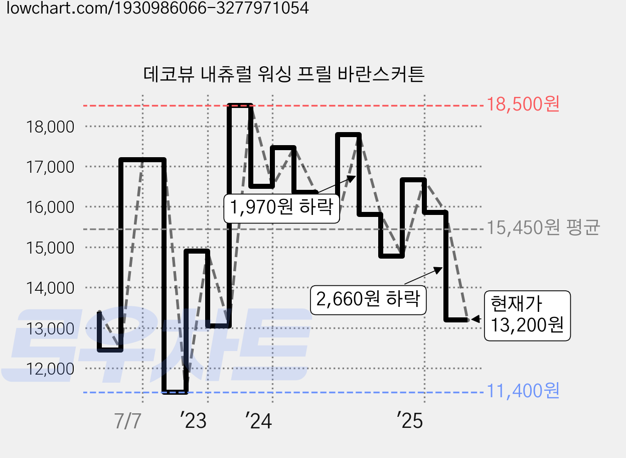 데코뷰 내츄럴 워싱 프릴 바란스커튼 가격 변동 차트, 현재가 13,200원, 관측 최저가 11,400원