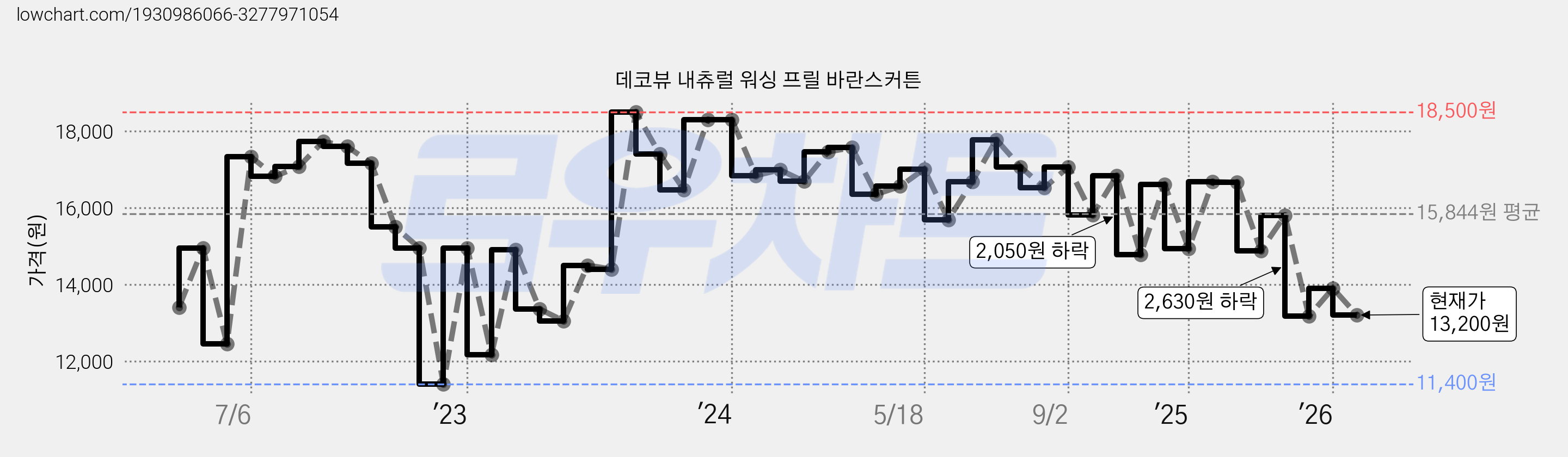 데코뷰 내츄럴 워싱 프릴 바란스커튼 가격 변동 차트, 현재가 13,200원, 관측 최저가 11,400원
