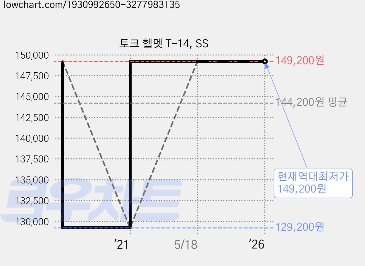 토크 헬멧 T-14, SS 가격 변동 차트, 현재가 149,200원, 역대최저가