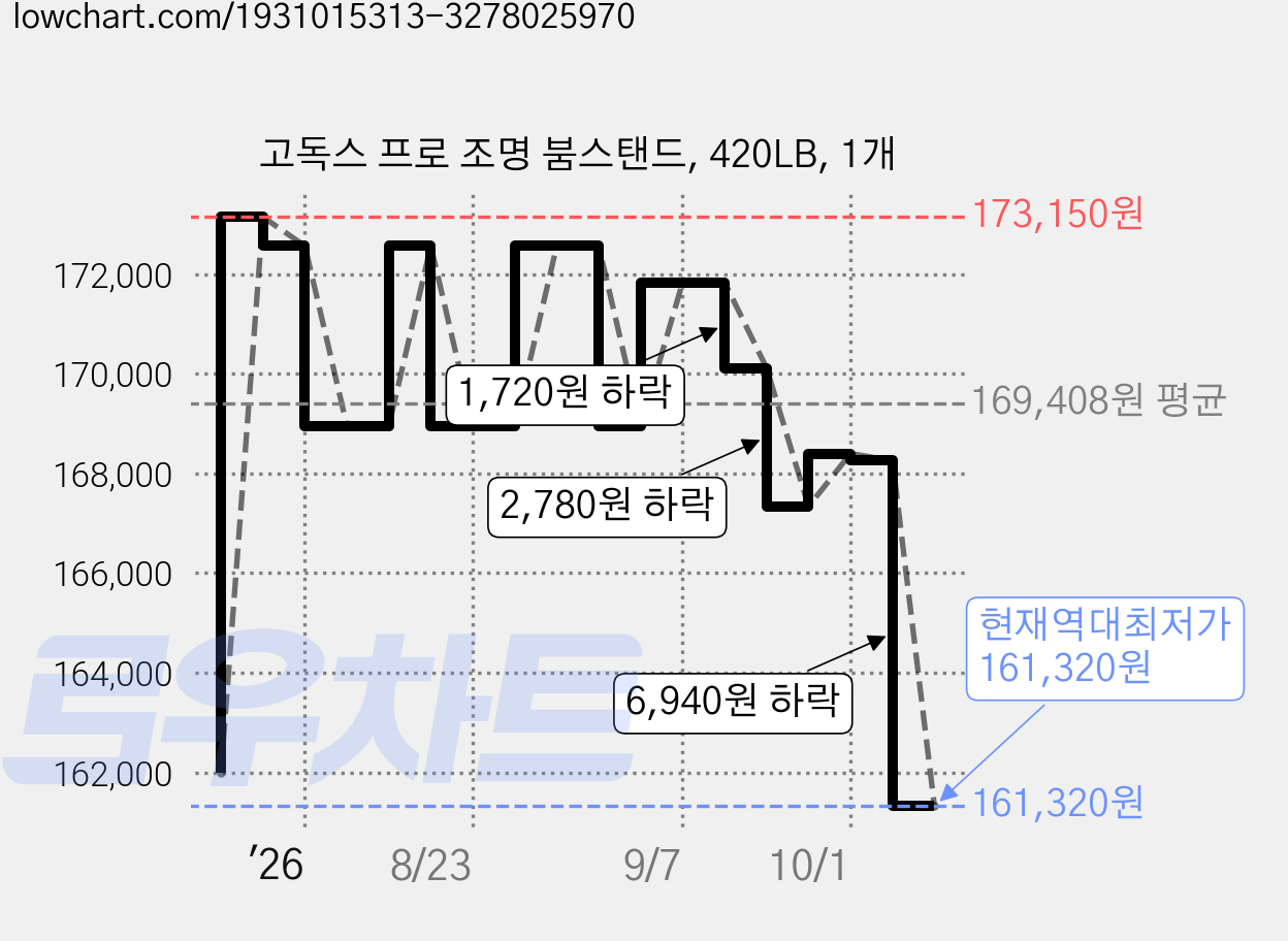 고독스 프로 조명 붐스탠드, 420LB, 1개 가격 변동 차트, 현재가 161,320원, 역대최저가
