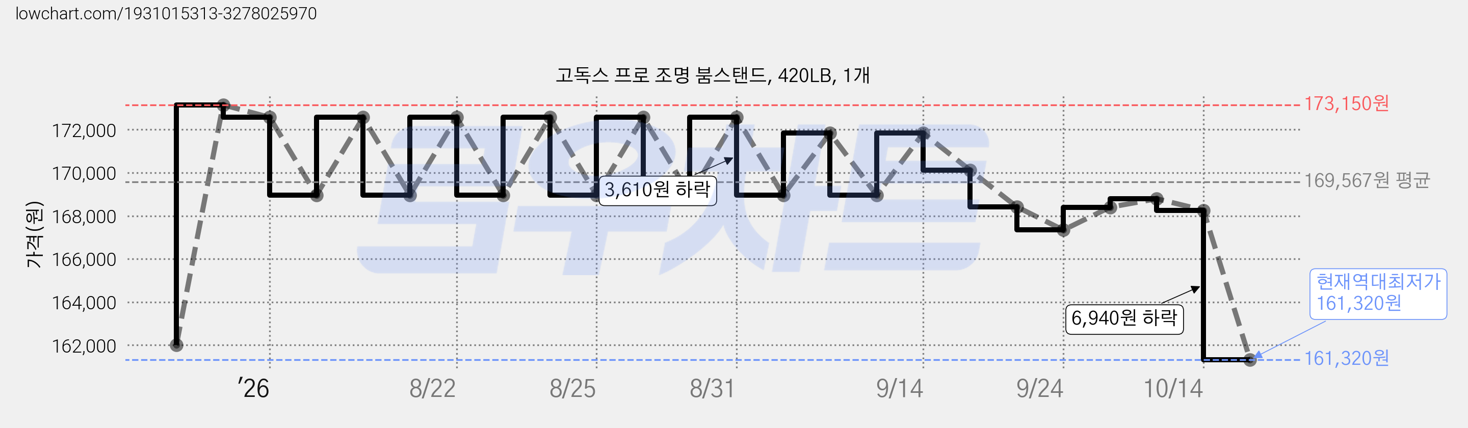 고독스 프로 조명 붐스탠드, 420LB, 1개 가격 변동 차트, 현재가 161,320원, 역대최저가