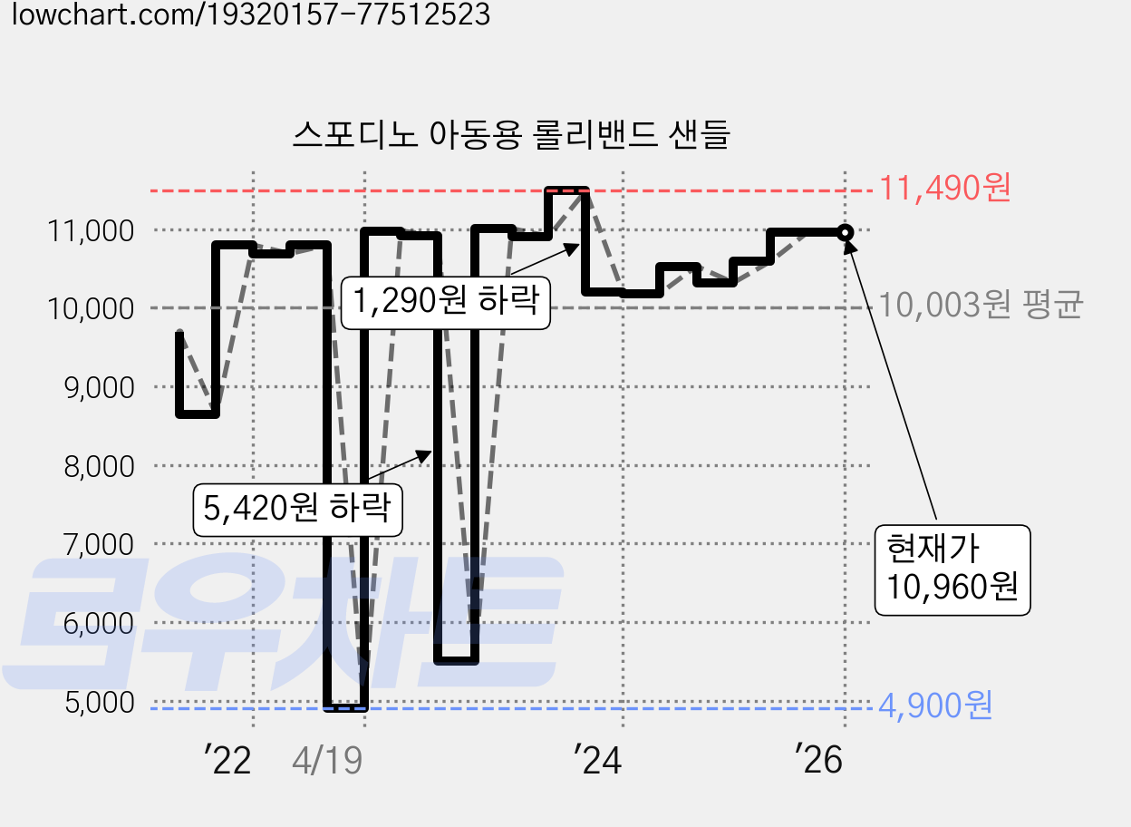 스포디노 아동용 롤리밴드 샌들 가격 변동 차트, 현재가 10,960원, 역대최저가