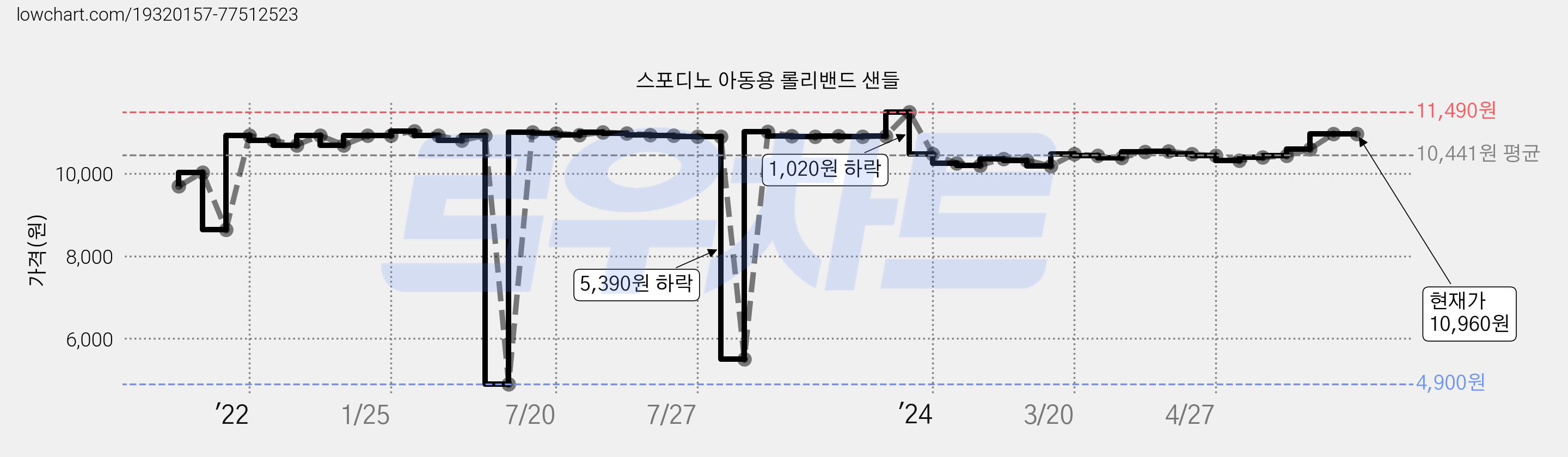 스포디노 아동용 롤리밴드 샌들 가격 변동 차트, 현재가 10,960원, 역대최저가