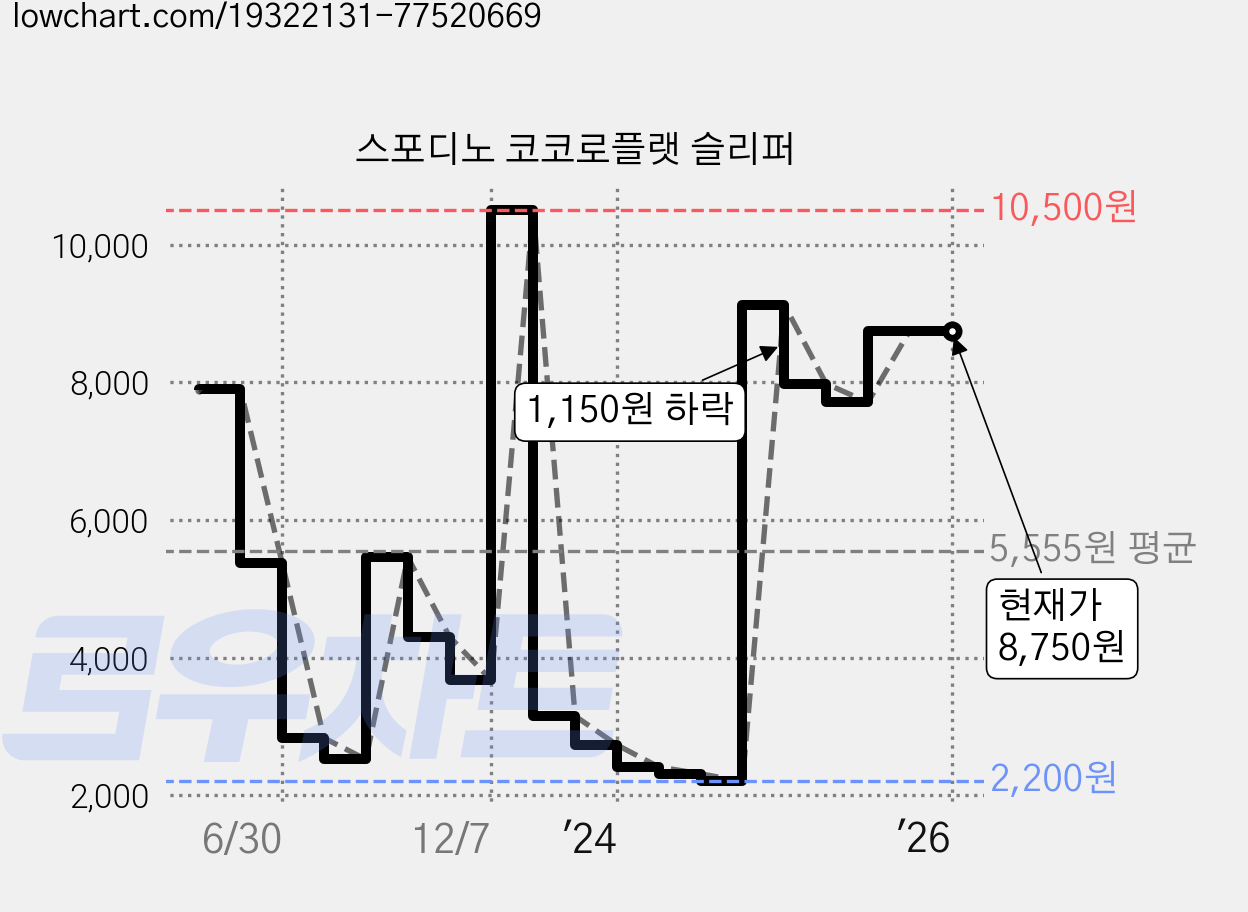 스포디노 코코로플랫 슬리퍼 가격 변동 차트, 현재가 8,750원, 역대최저가
