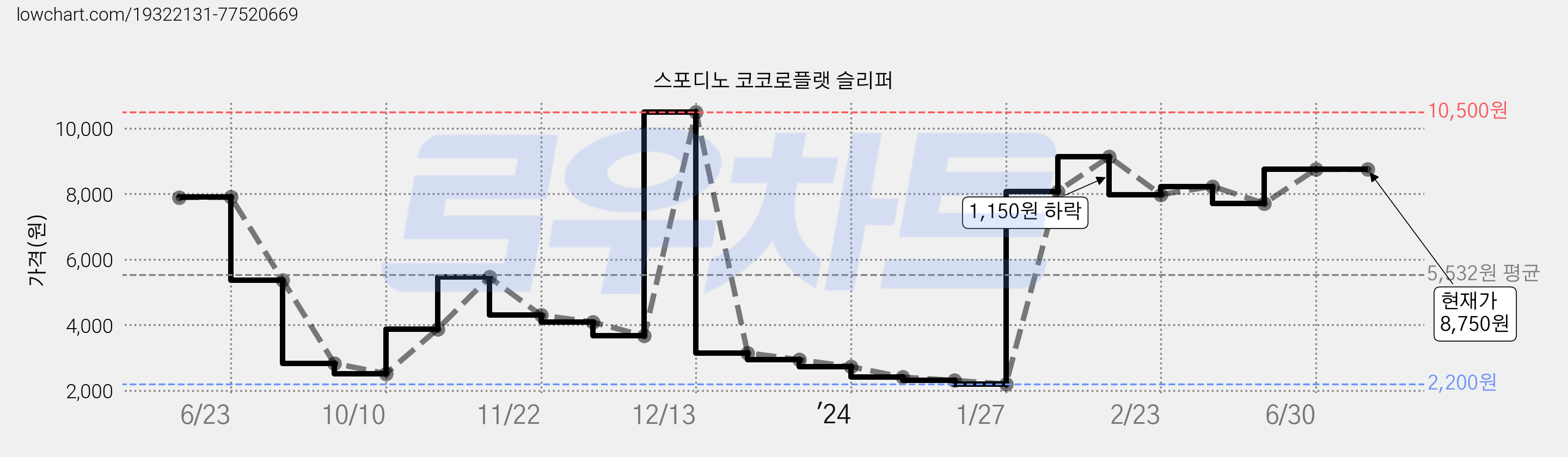 스포디노 코코로플랫 슬리퍼 가격 변동 차트, 현재가 8,750원, 역대최저가