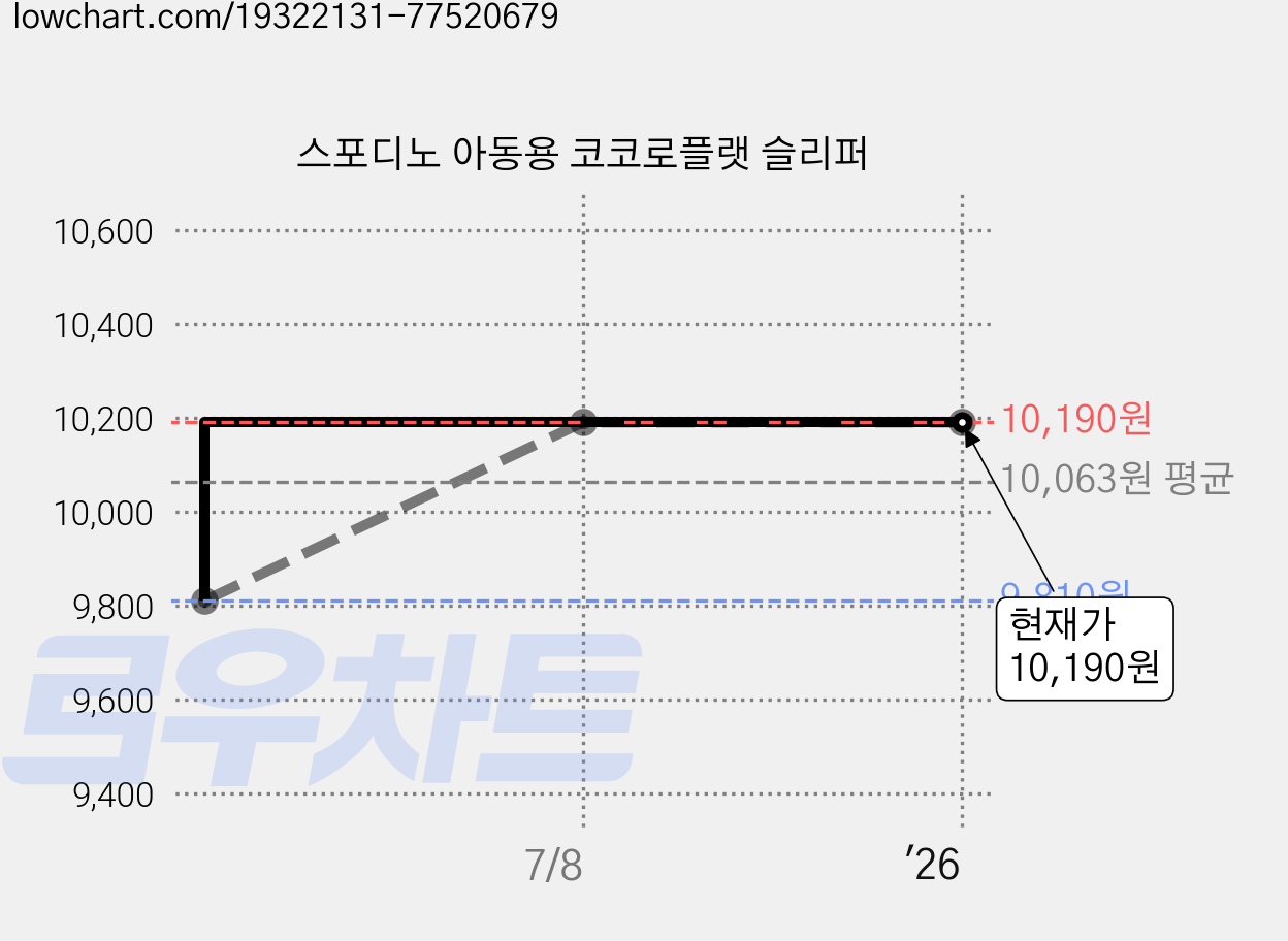 스포디노 아동용 코코로플랫 슬리퍼 가격 변동 차트, 현재가 10,190원, 역대최저가