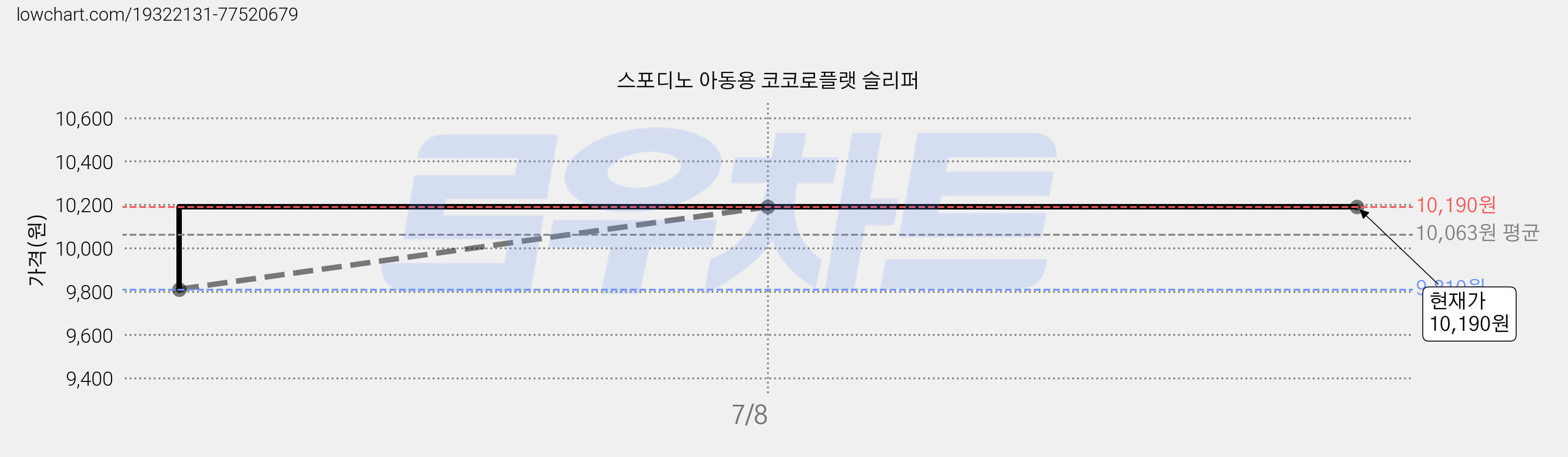 스포디노 아동용 코코로플랫 슬리퍼 가격 변동 차트, 현재가 10,190원, 역대최저가