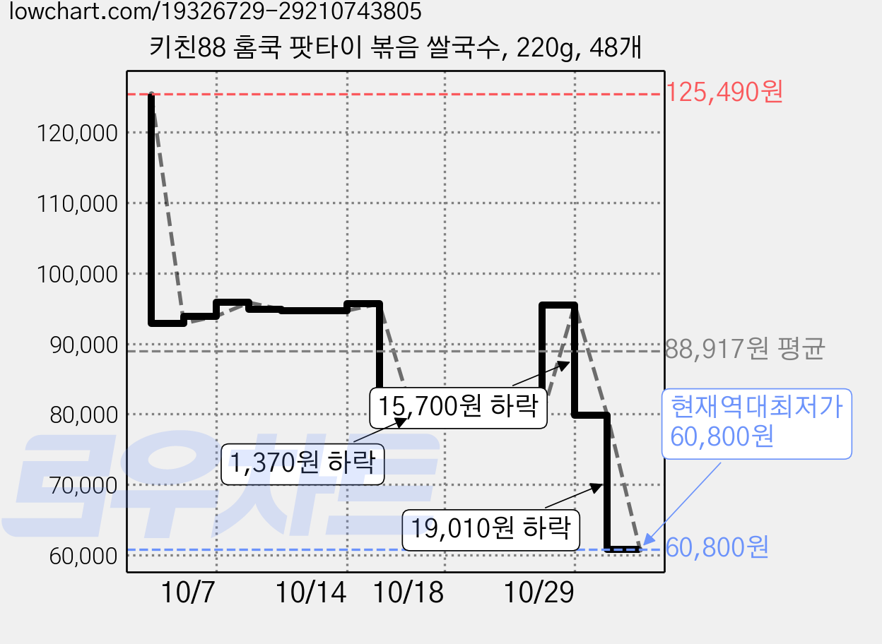 키친88 홈쿡 팟타이 볶음 쌀국수, 220g, 48개 가격 변동 차트, 현재가 60,800원, 역대최저가
