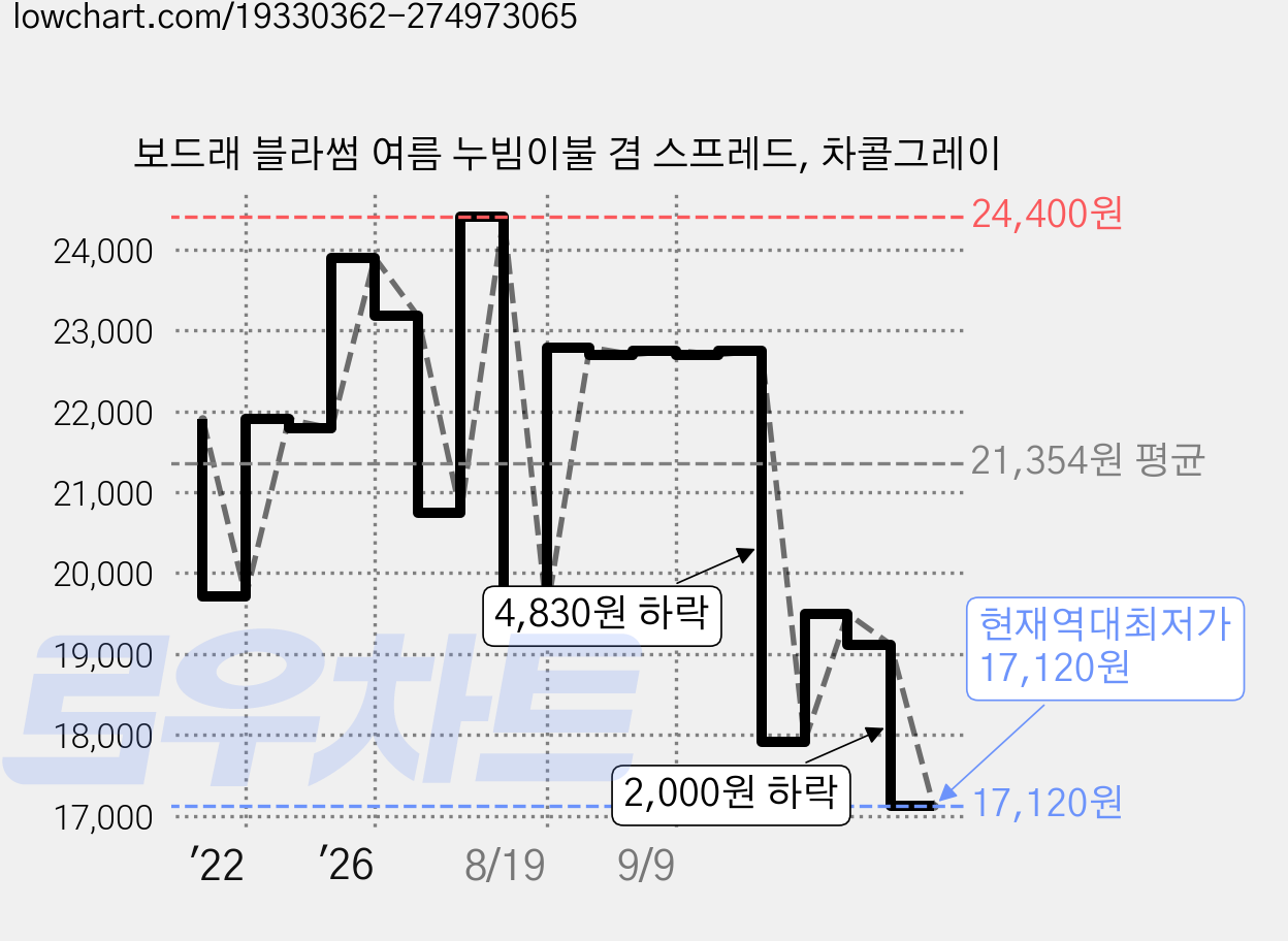 보드래 블라썸 여름 누빔이불 겸 스프레드, 차콜그레이 가격 변동 차트, 현재가 17,120원, 역대최저가