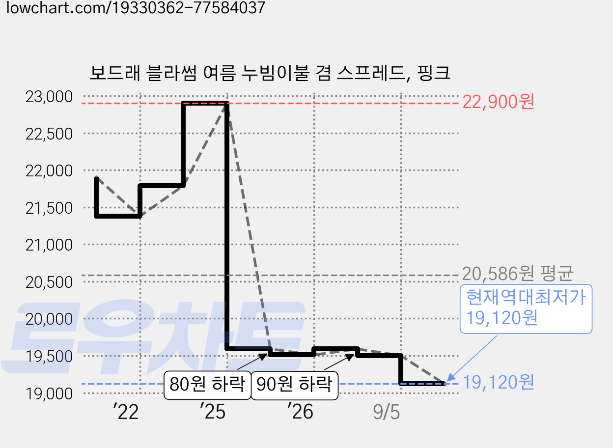 보드래 블라썸 여름 누빔이불 겸 스프레드, 핑크 가격 변동 차트, 현재가 19,120원, 역대최저가