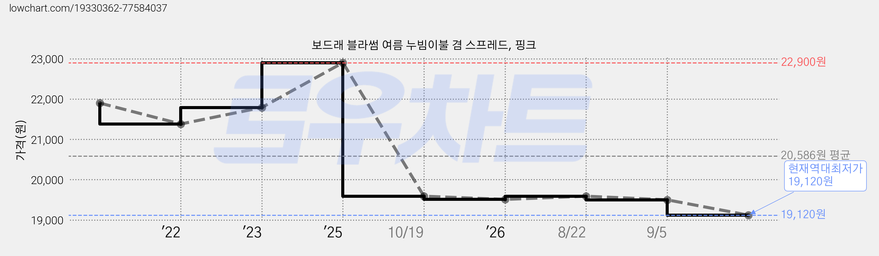 보드래 블라썸 여름 누빔이불 겸 스프레드, 핑크 가격 변동 차트, 현재가 19,120원, 역대최저가